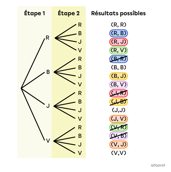 Diagramme en arbre d’une expérience aléatoire.