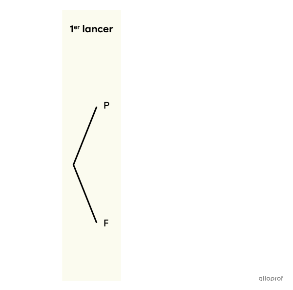 Diagramme en arbre montrant les résultats (pile ou face) du lancer d’une pièce de monnaie.