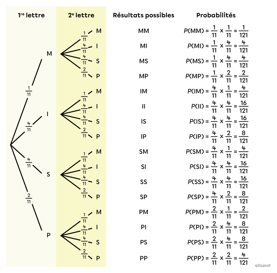 Arbre des probabilités complet montrant le calcul des probabilités de chacun des résultats possibles de 2 tirages consécutifs.