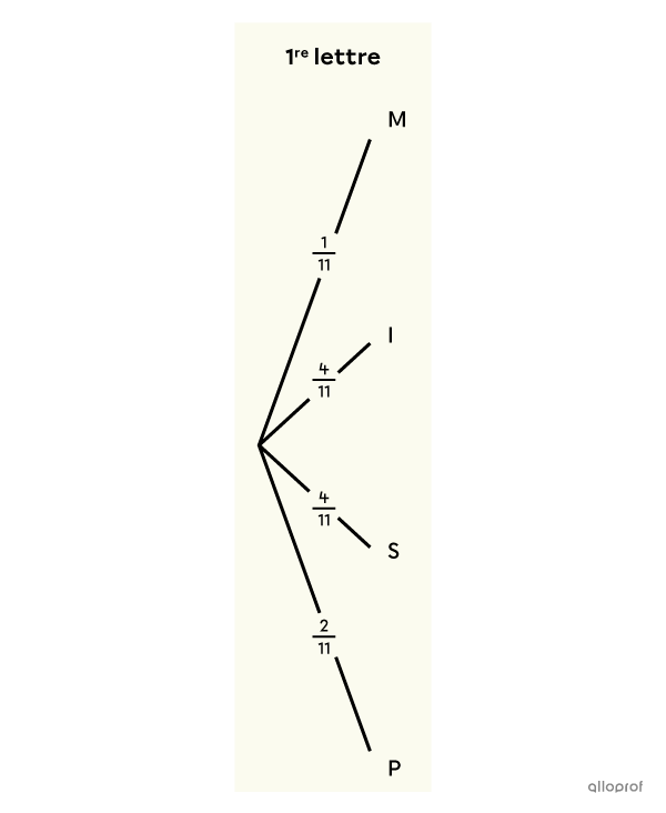 Premier regroupement de branches d’un arbre de probabilités.