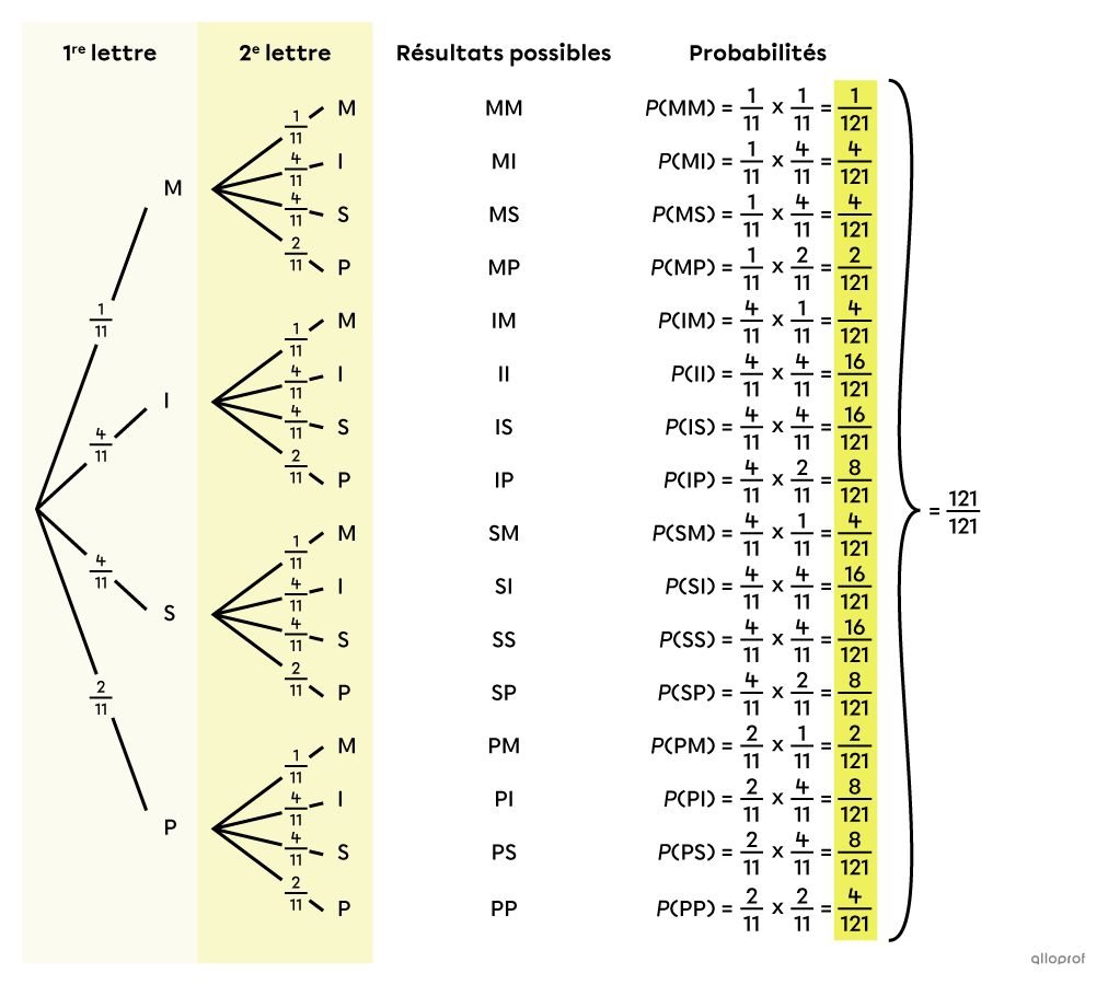 Arbre des probabilités complet montrant que la somme des probabilités de chacun des résultats possibles de 2 tirages consécutifs donne 1.