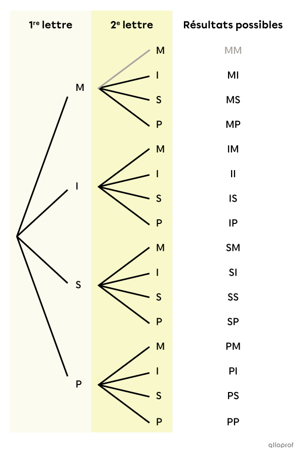 Arbre des possibilités montrant les résultats possibles de 2 tirages consécutifs.