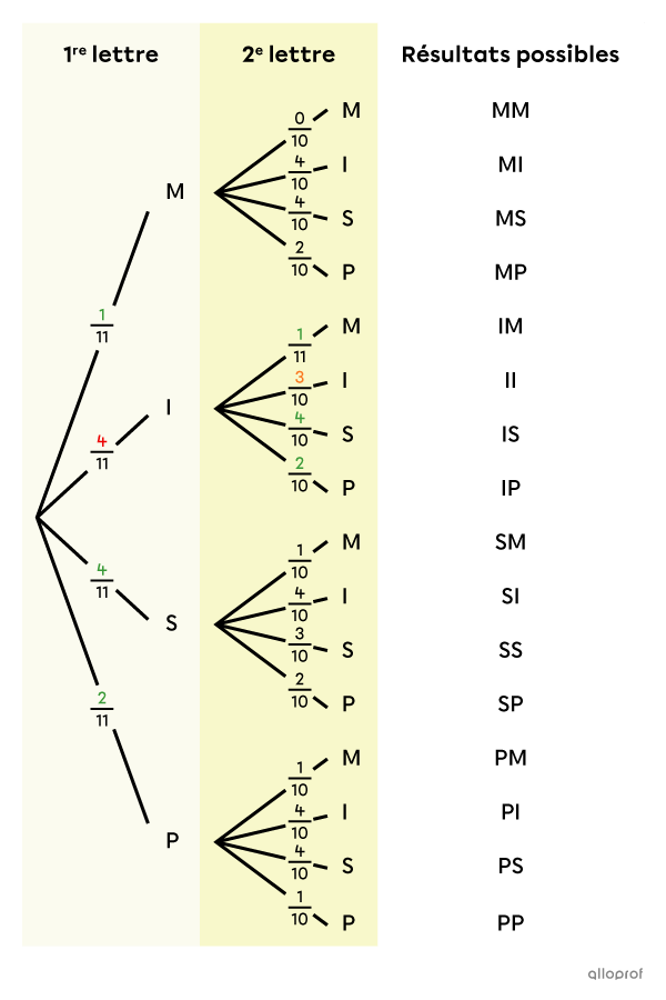 Arbre des probabilités montrant les résultats possibles de 2 tirages sans remise ainsi que les probabilités sur chaque branche du diagramme.