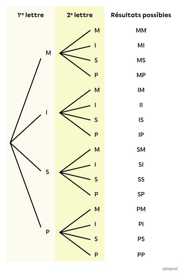 Arbre des possibilités montrant les résultats possibles de 2 tirages consécutifs.