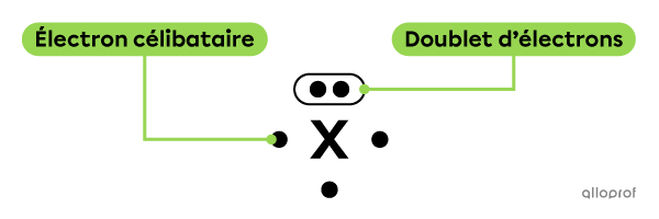 L’atome X comprend 1 doublet d’électrons et 3 électrons célibataires.