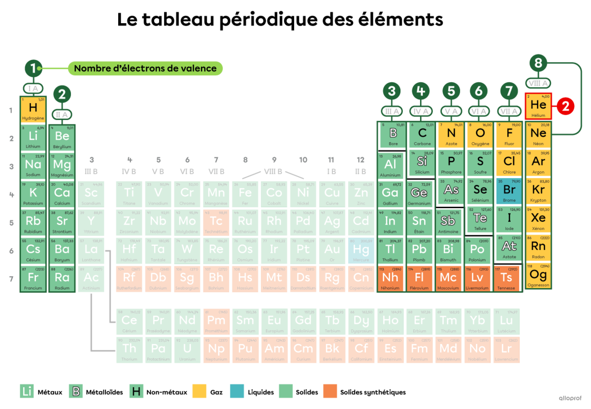 Le tableau périodique des éléments permet de déterminer le nombre d’électrons de valence d’un atome.