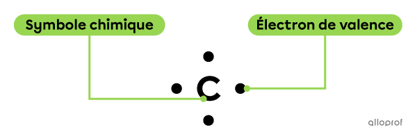 La notation de Lewis de l’atome de carbone (C) comprend son symbole chimique et ses électrons de valence.