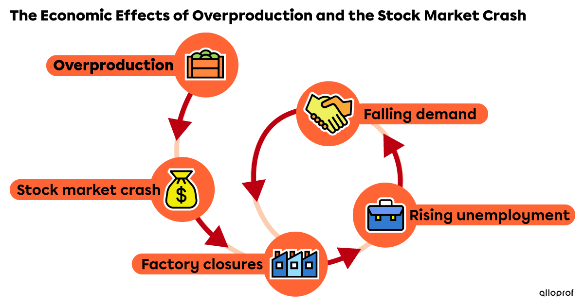 Diagram showing the vicious cycle of overproduction, factory closures, rising unemployment and falling demand.