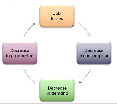 Economic crisis cycle.