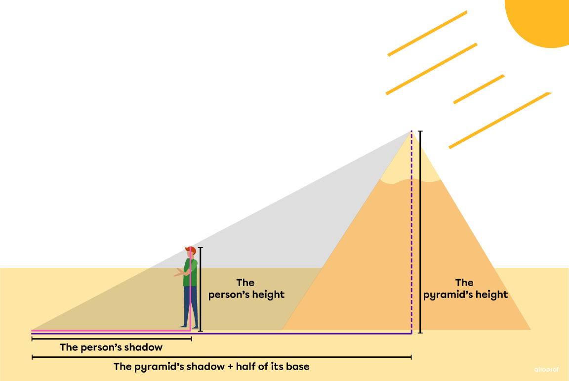 Thales' theorem: similar triangles formed by the shadow of a pyramid.