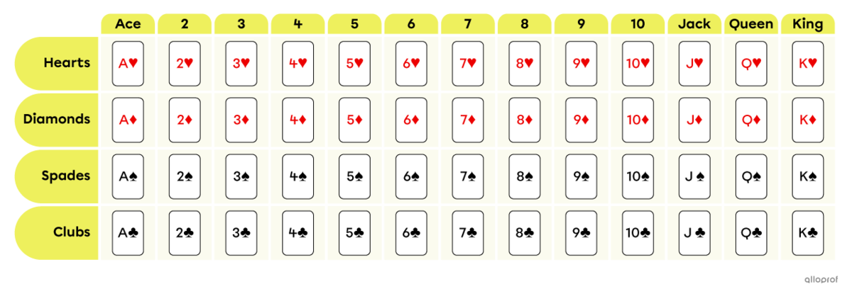 Table showing all the playing cards in a 52-card deck.