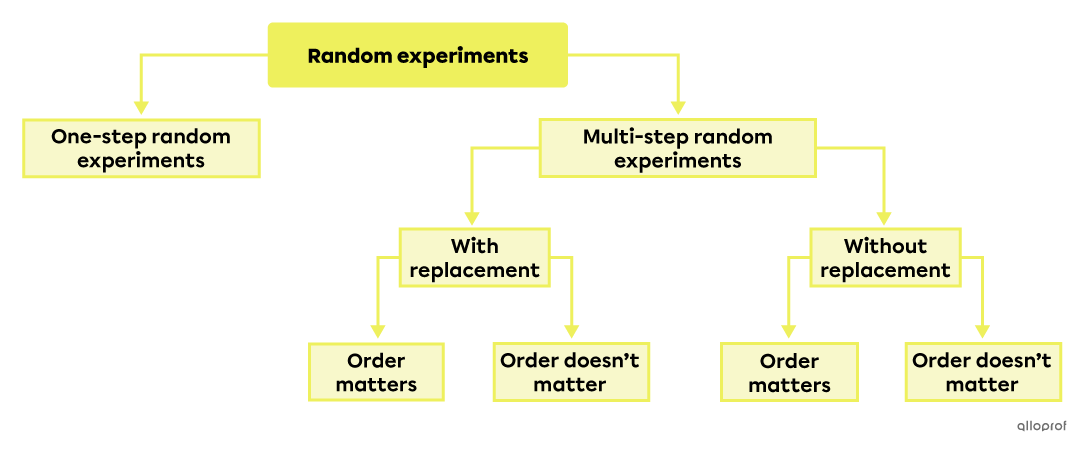 A decision tree that illustrates the different types of random experiments.