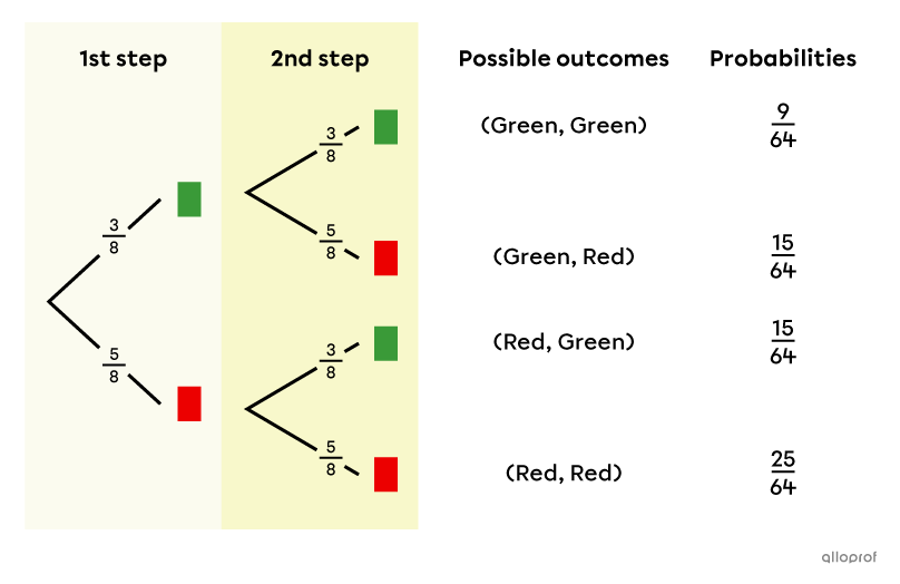 Tree diagram of a random experiment with replacement.