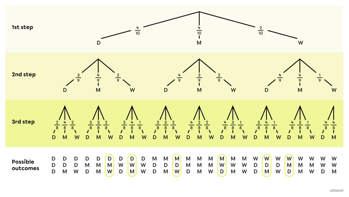 Tree diagram of a random experiment without replacement where order doesn't matter.