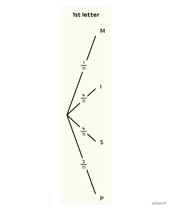 First cluster of branches of a probability tree.