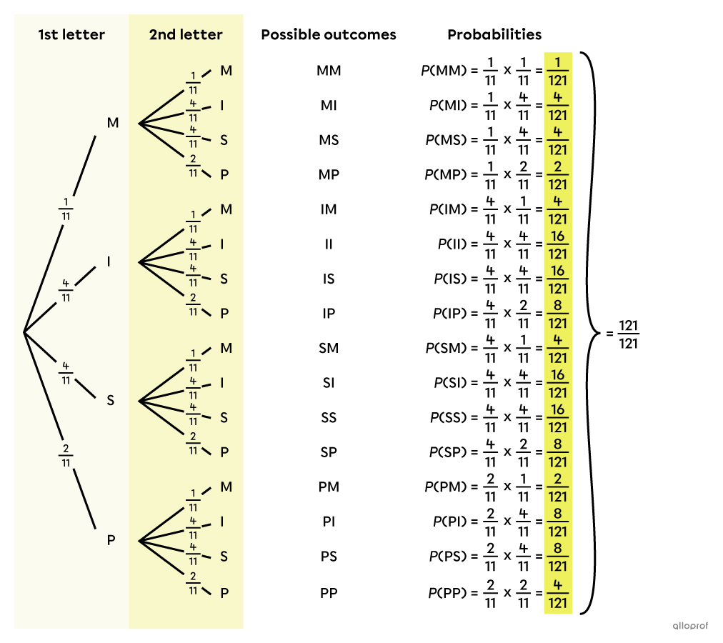 Complete probability tree demonstrating that the sum of the probabilities of all the possible outcomes of 2 consecutive draws equals 1.