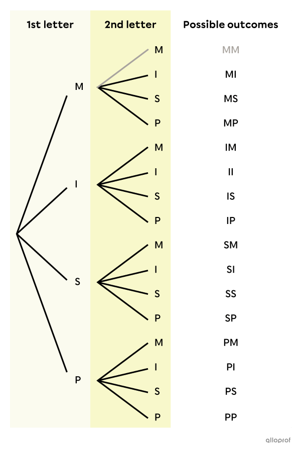 Tree diagram showing the possible outcomes of 2 consecutive draws.