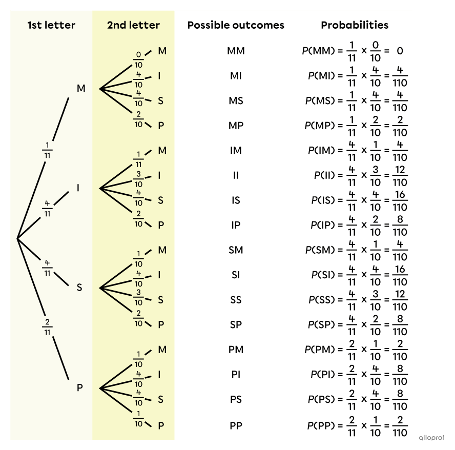 Complete probability tree demonstrating the calculation of the probabilities of each possible outcome from 2 draws without replacement.