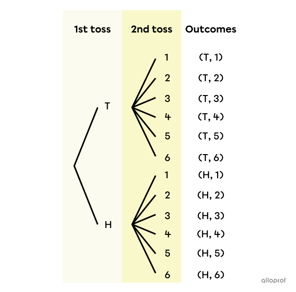 Tree diagram showing the possible outcomes of tossing a coin and a 6-sided die.