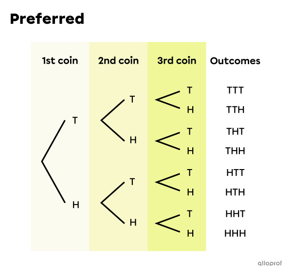 Tree diagram showing the results (heads or tails) of tossing 3 coins.