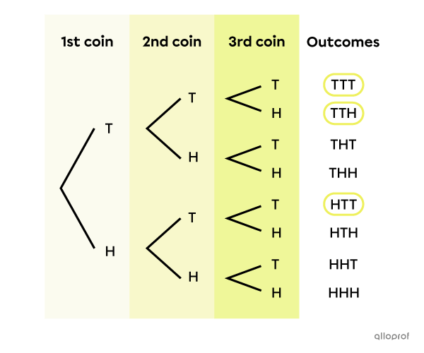 Tree diagram showing the outcomes (heads or tails) of throwing 3 coins.