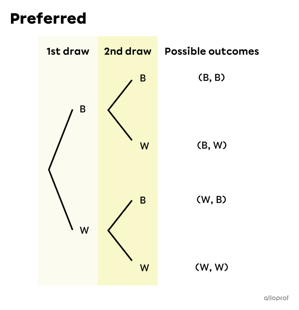 Tree diagram showing the outcomes of drawing 2 black and white marbles.