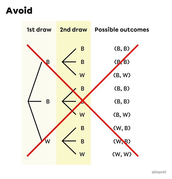 Avoid repetitive tree diagrams.