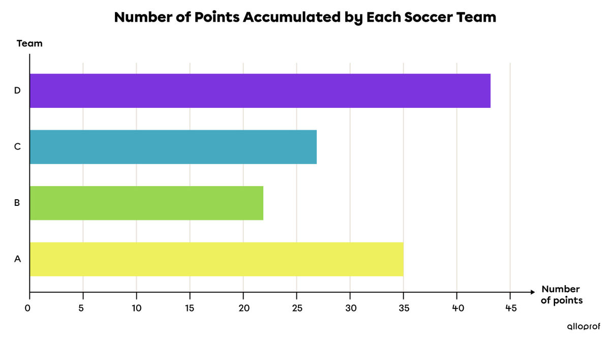 This horizontal bar graph shows the points accumulated by the 4 soccer teams.