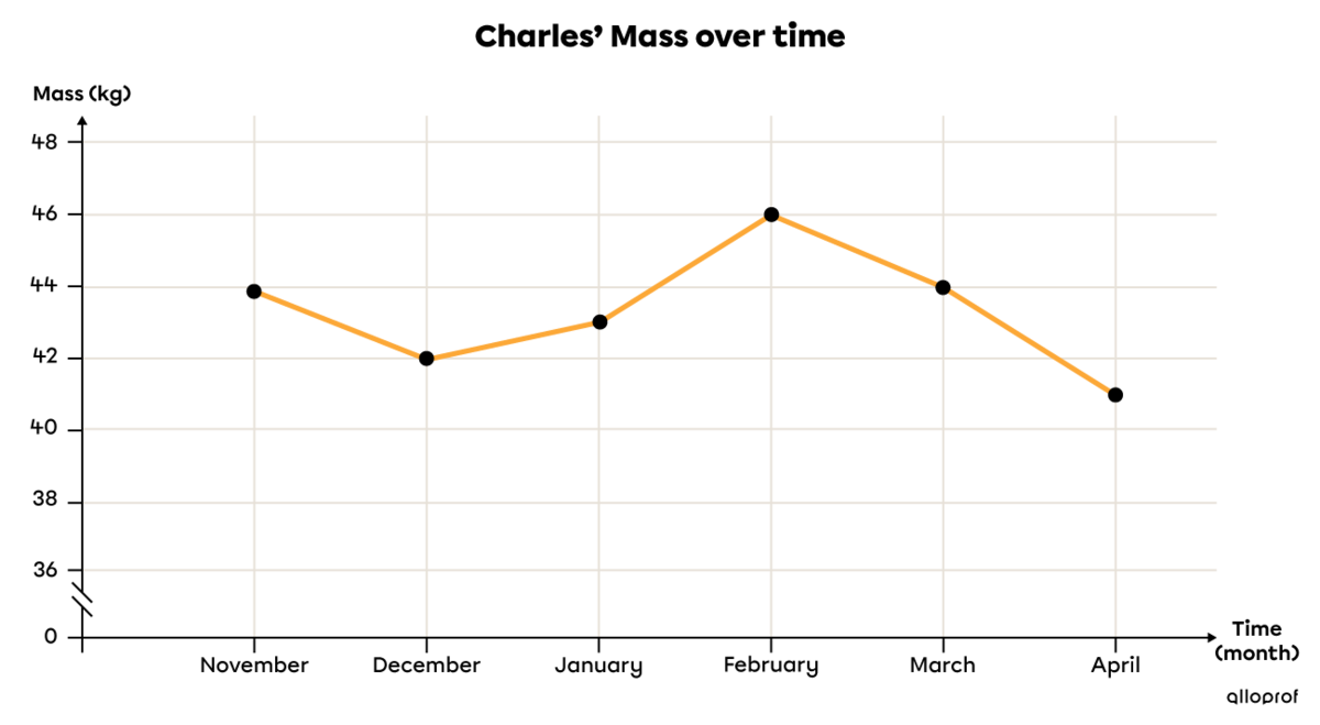 This broken-line graph shows the change in Charles’ mass over time.