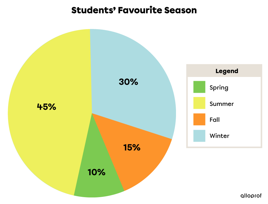 This pie chart shows the students’ favourite seasons.