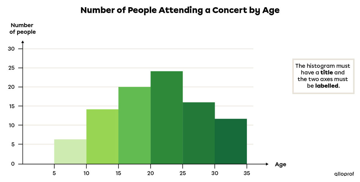 This histogram shows the age range of the people who attended a concert.