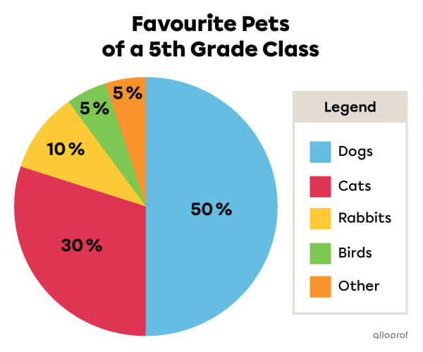 Example of different sector sizes in a circle graph.