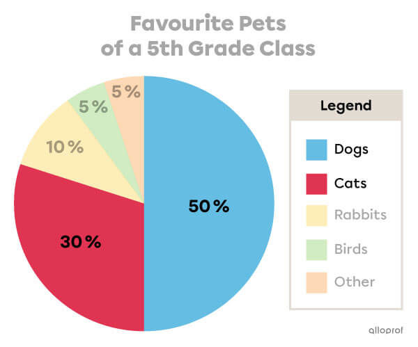 Example of a circle graph legend