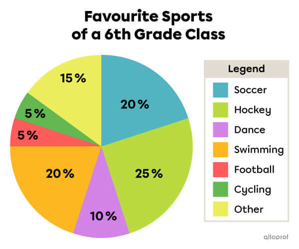 Example of how to interpret a circle graph.