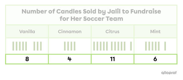 Example of a table where data totals are shown.