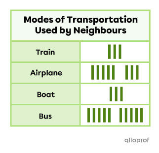 Example of a vertical table.