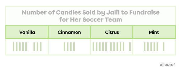 Example of categories in a table.