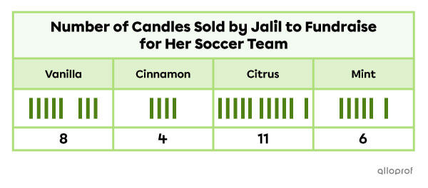 Example of a table where data totals are shown.