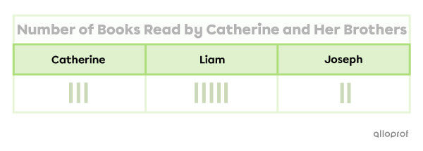 Example of categories in a table.