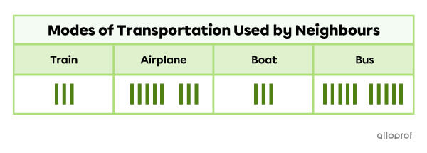 Example of a horizontal table.