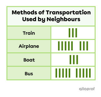 Example of a vertical table.