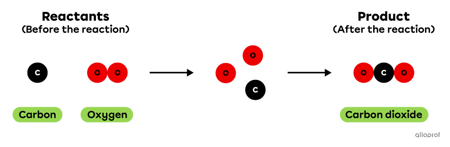 The combustion of carbon represented using the particle model.