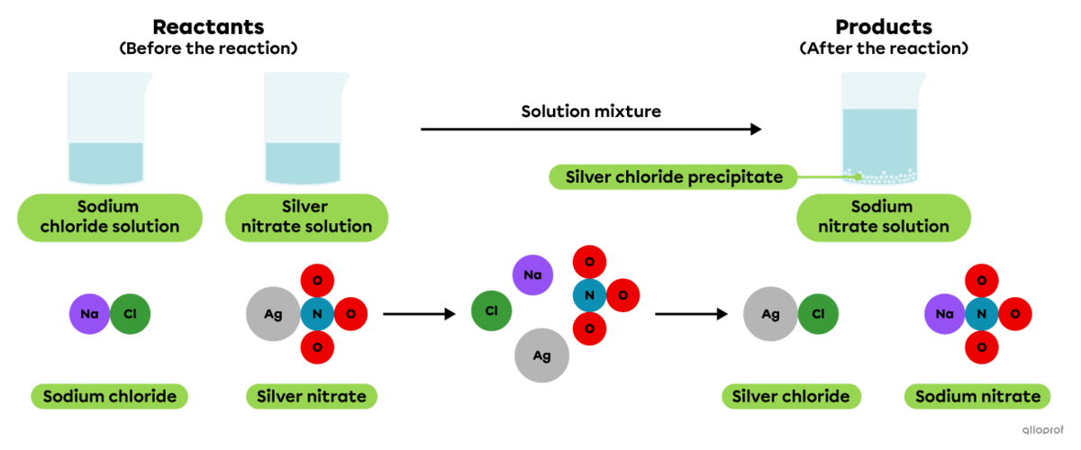 The precipitation reaction of silver chloride represented using the particle model.