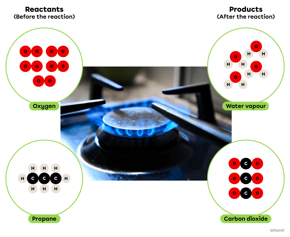 The combustion reaction of propane represented using the particle model.