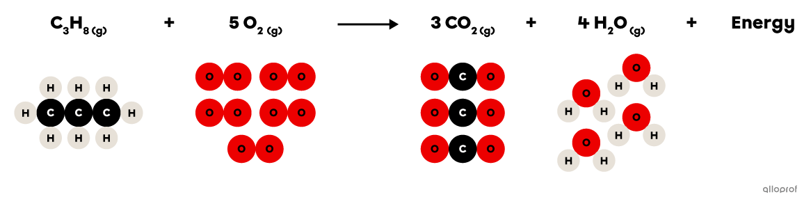 The chemical equation of propane combustion.