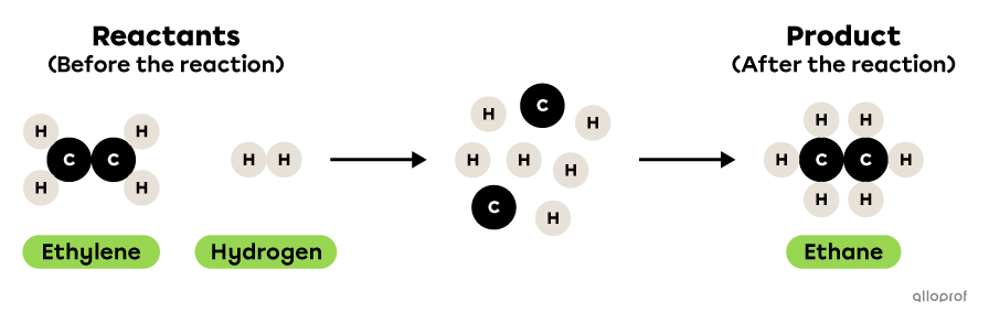 The synthesis of ethane represented using the particle model.