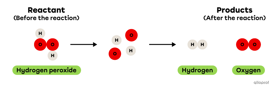 The decomposition reaction of hydrogen peroxide represented using the particle model.