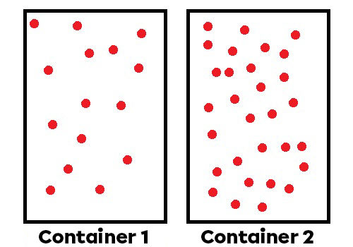 There are more particles in the second container. Therefore, the fluid in the second container applies a greater pressure. 