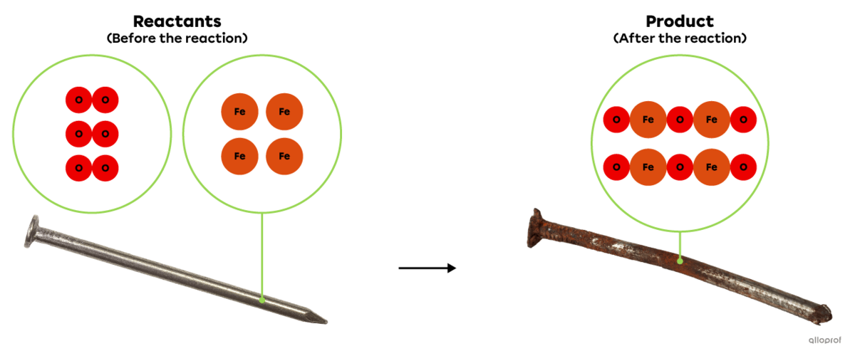 The oxidation reaction of an iron nail represented using the particle model.