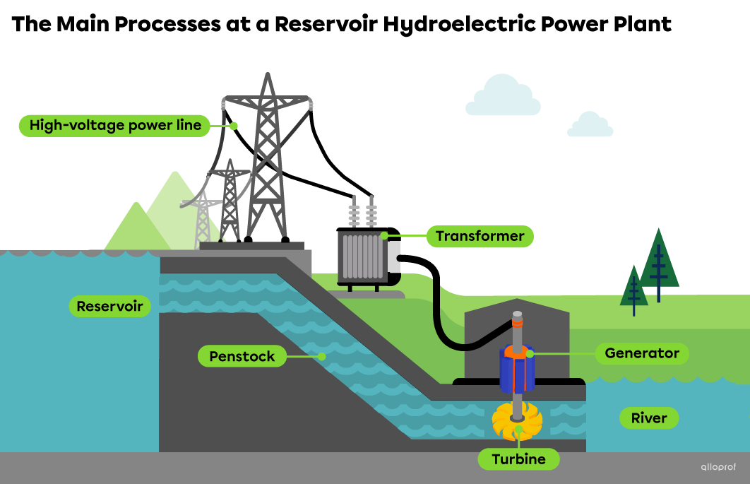 The main components of a reservoir-type hydroelectric power plant are a reservoir held back by a dam, a penstock, a turbine-generator unit, a transformer and high-voltage power lines.